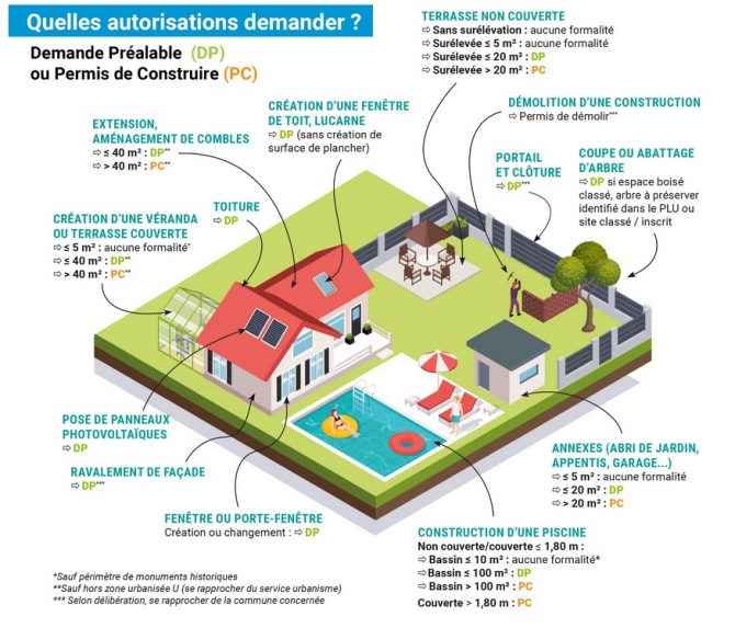 Infographie qui détaille les autorisations nécessaire pour un dossier d'urbanisme en fonction des éléments présents dans une maison